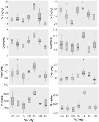 Mineral, seed morphology, and agronomic characteristics of proso millet grown in the inland Pacific Northwest